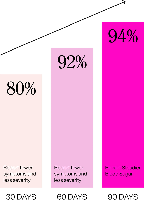 Results Timeline